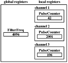 Register diagram